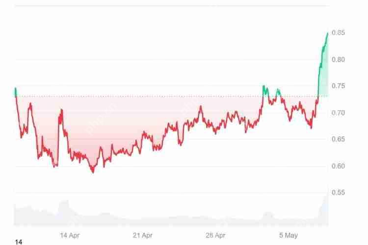 加密货币回归:EOS更名为Vaulta后价格飙升!价格飙升背后的原因